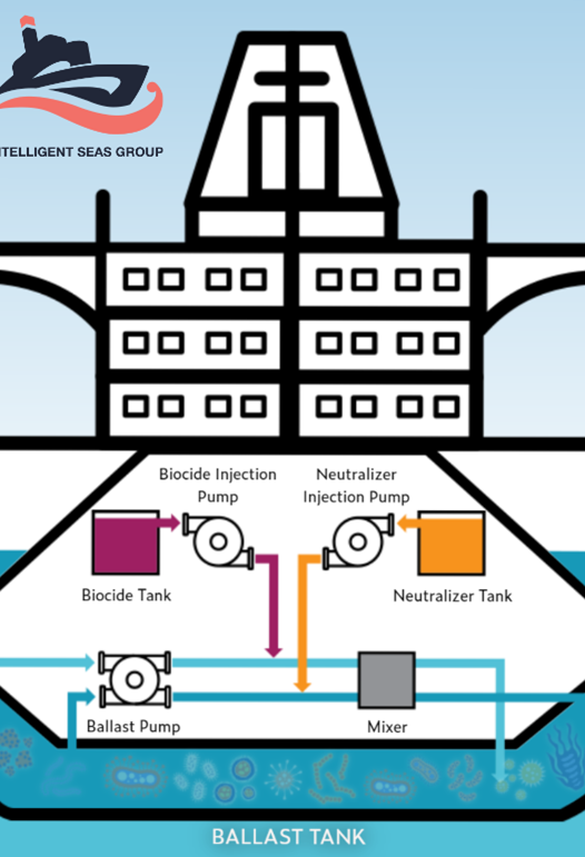 Ballast Water Management